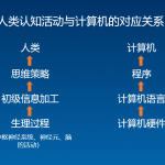 计算机程序去模拟人类认知