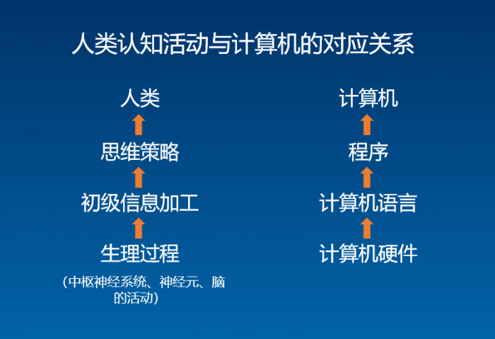 认知心理学主要研究高级层次的思维策略和初级信息加工的关系。我们可以用计算机程序模拟人的策略水平,用计算机语言模拟人的初级信息加工过程