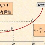 供给和需求平衡曲线