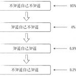 认知的四种状态