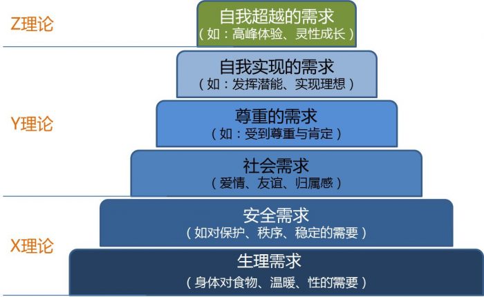 马斯洛:人类的核心需求