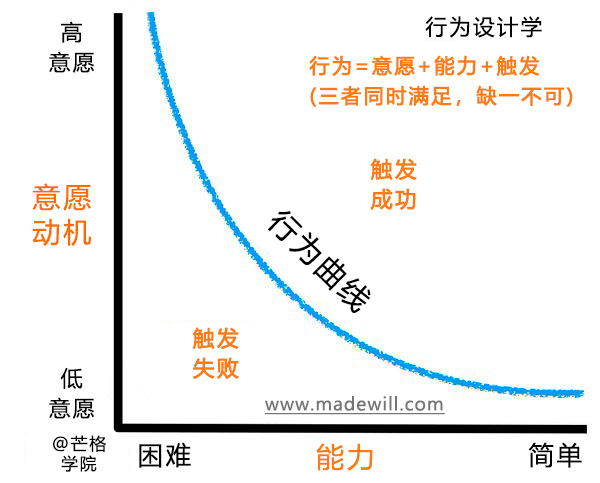 行为设计学模型:解密用户行为背后的密码