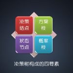 决策树思维模型在工作和生活中的基础应用