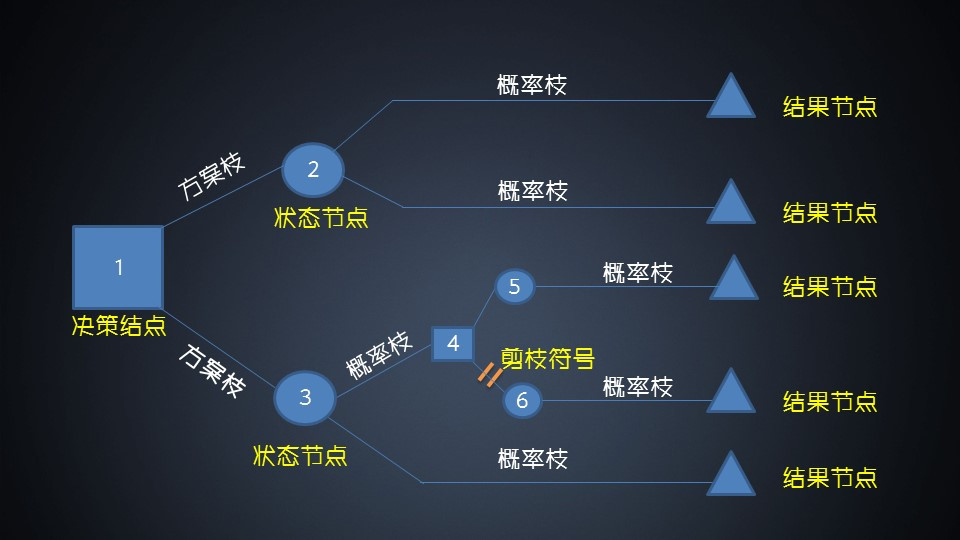 决策树思维模型在工作和生活中的基础应用