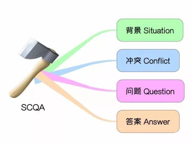 金字塔原理SCQA