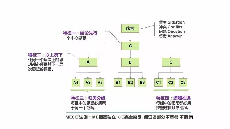 金字塔原理思维导图