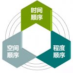 金字塔原理逻辑顺序