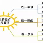 金字塔原理重要程度顺序