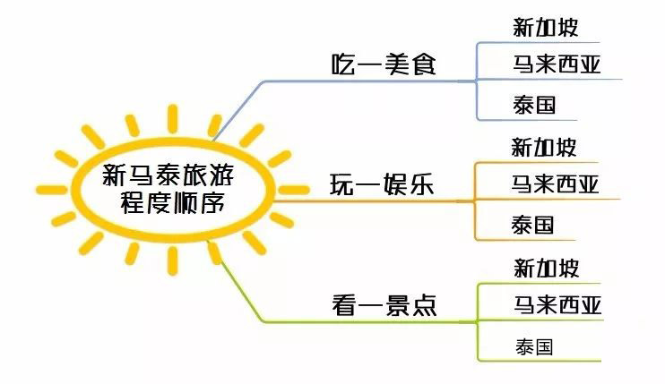 金字塔原理的顺序