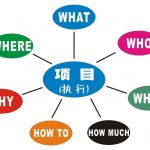 5W2H分析法是独立思考的好工具