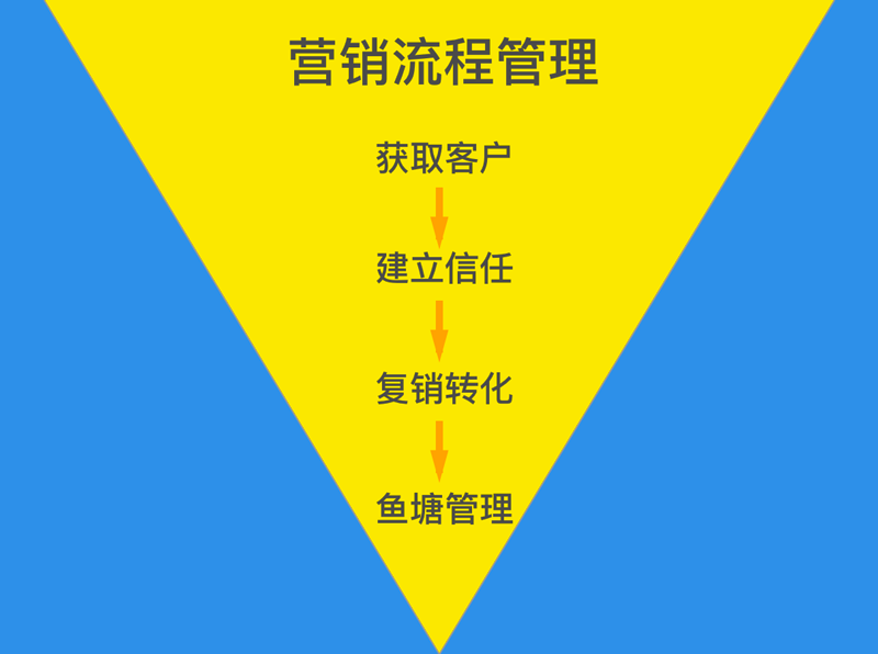 流程管理