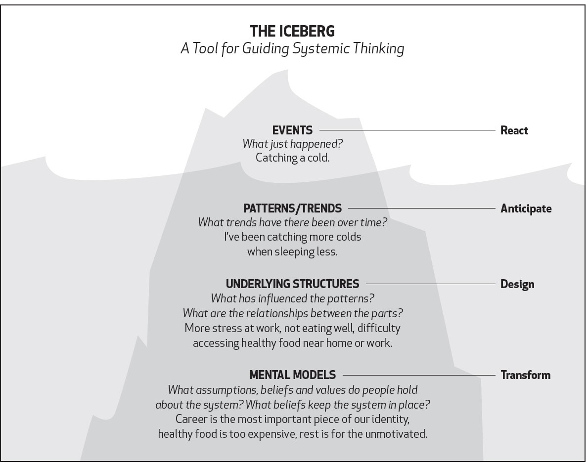 iceberg-model