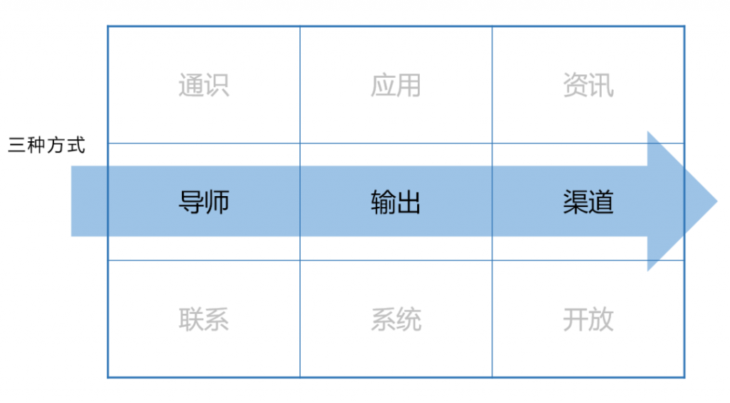 知识学习方式