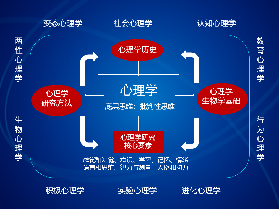 心里学学科知识框架