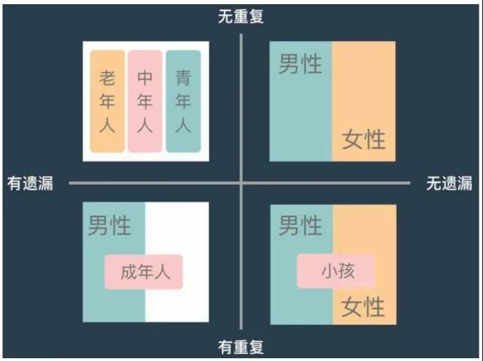 实例:如何把“人”做MECE分析分类