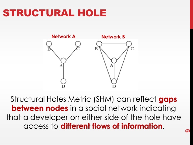 Structural holes
