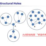 Structural Holes