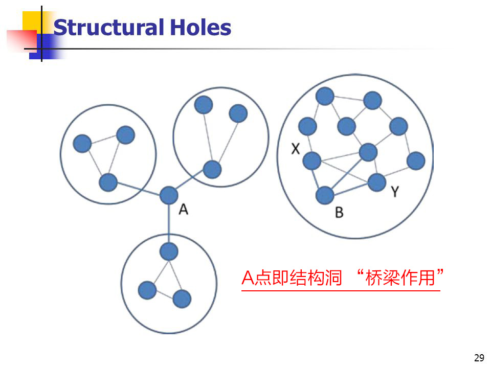 Structural Holes