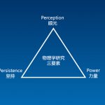 物理学研究三要素