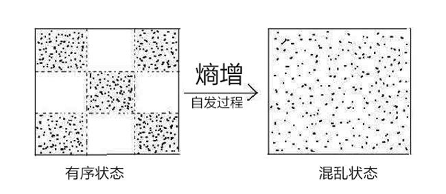 熵增原理