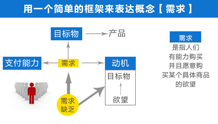 需求框架