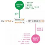 创造价值