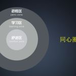 同心圈理论