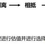 前景理论决策过程