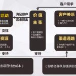 商业模式画布