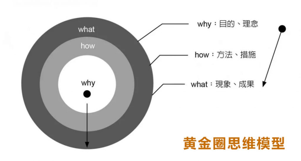 黄金圈思维