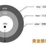 黄金圈思维模型