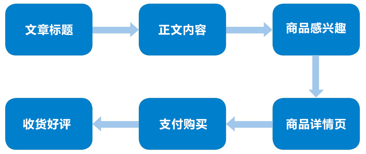 流程思维