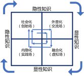 知识创造螺旋模型
