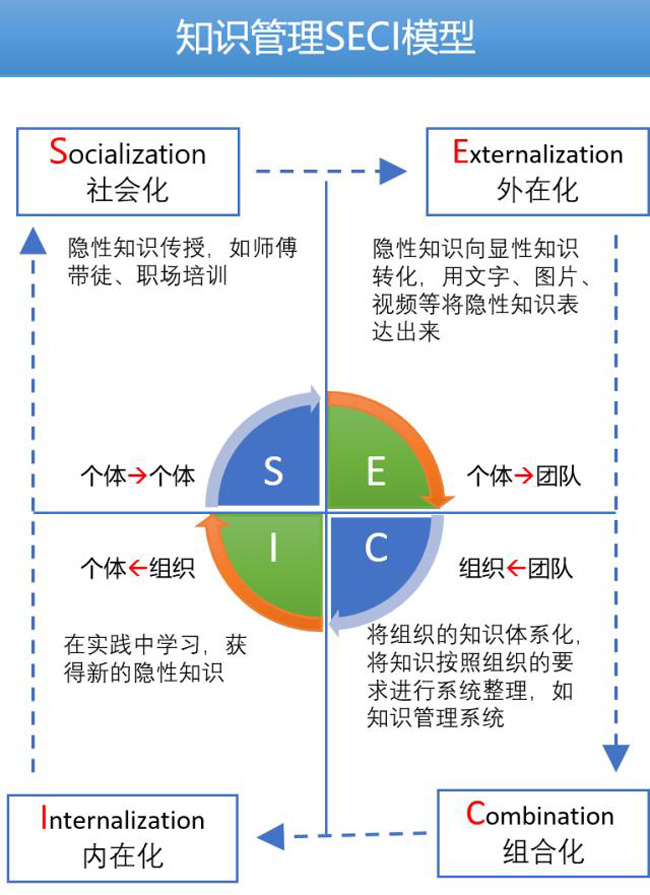 著名的知识创造SECI模型