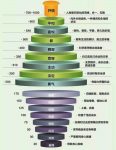 心理能量层级