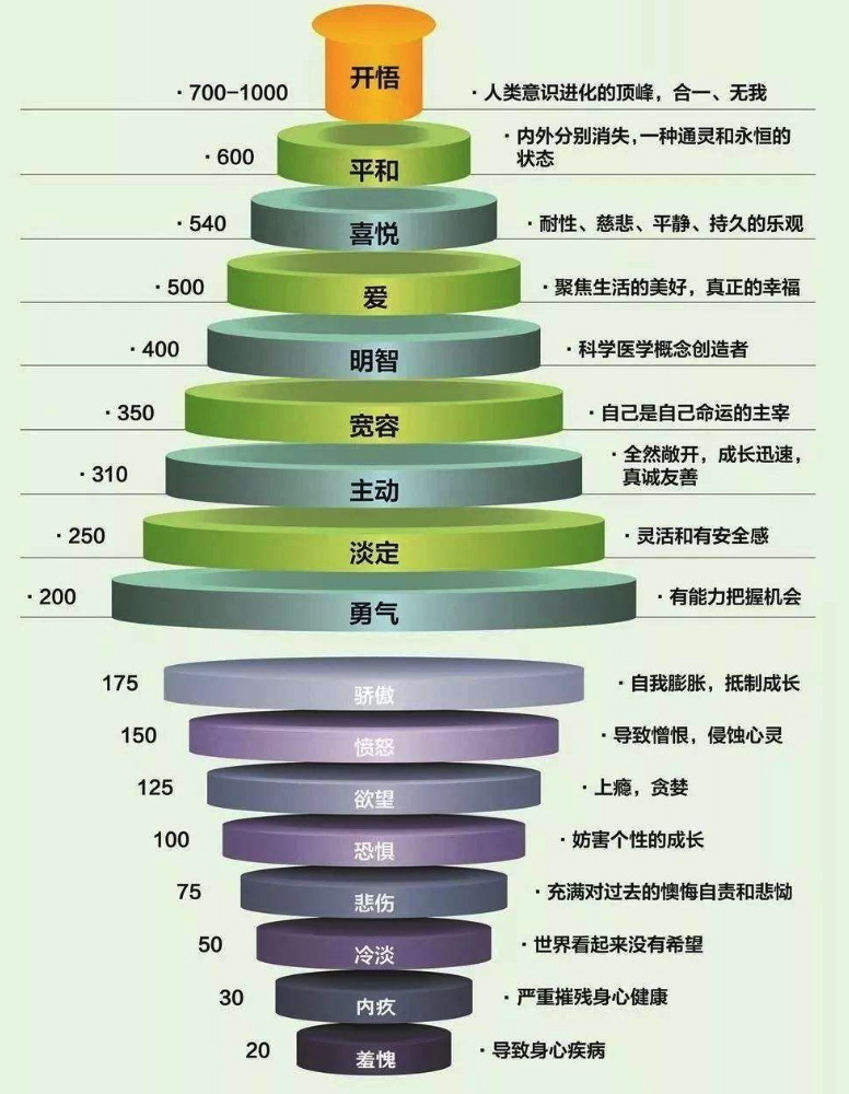 霍金斯心理能量层级