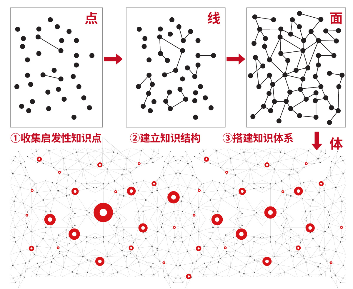 建立知识体系