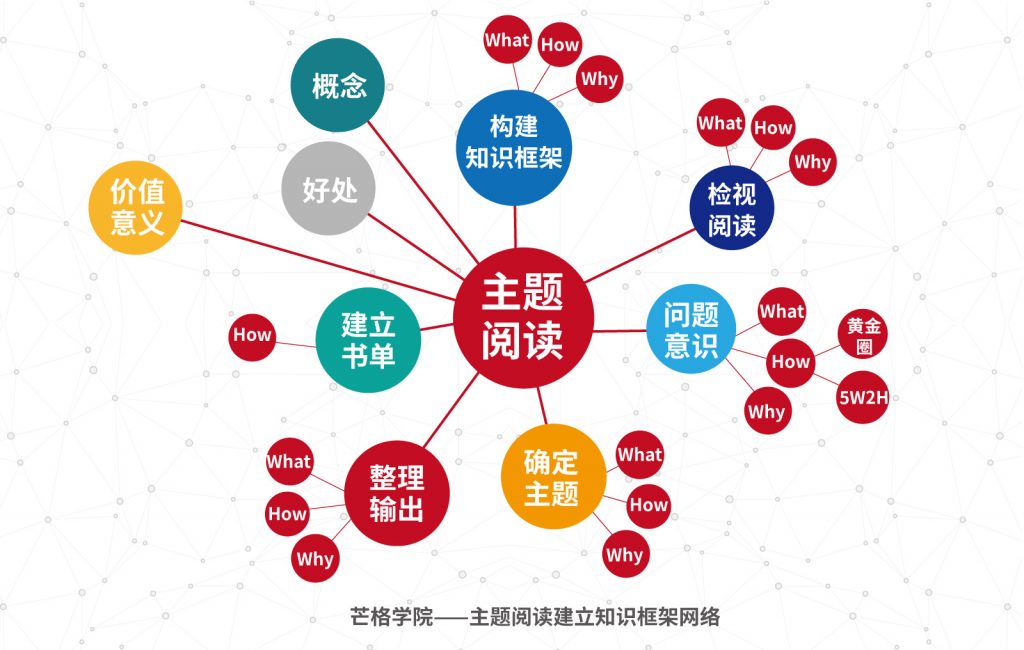 主题阅读——深度构建知识体系的高层次阅读 | 芒格学院