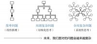 复杂问题