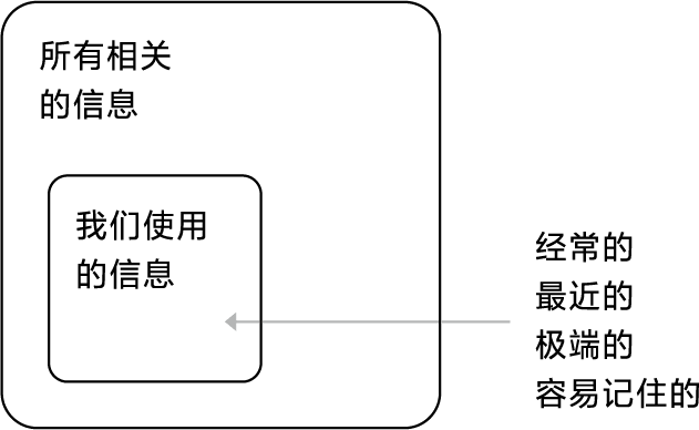 获得性启发 Availability Heuristic