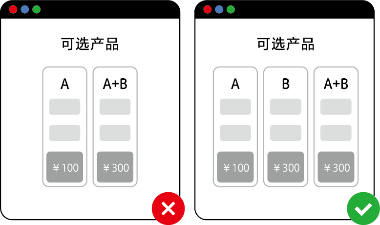 诱饵效应 Decoy Effect