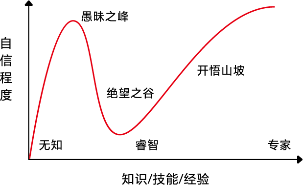 达克效应 Dunning–Kruger Effect