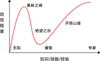 Dunning–Kruger-Effect