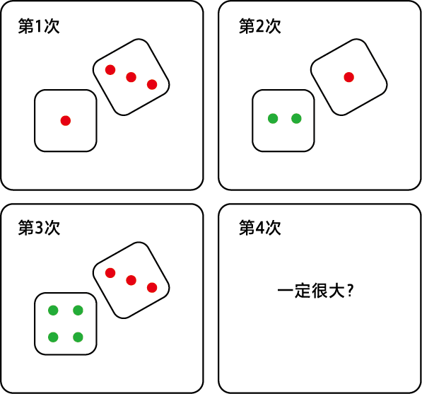 赌徒谬误 Gambler's Fallacy