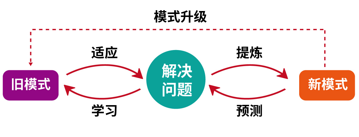 大脑模式升级