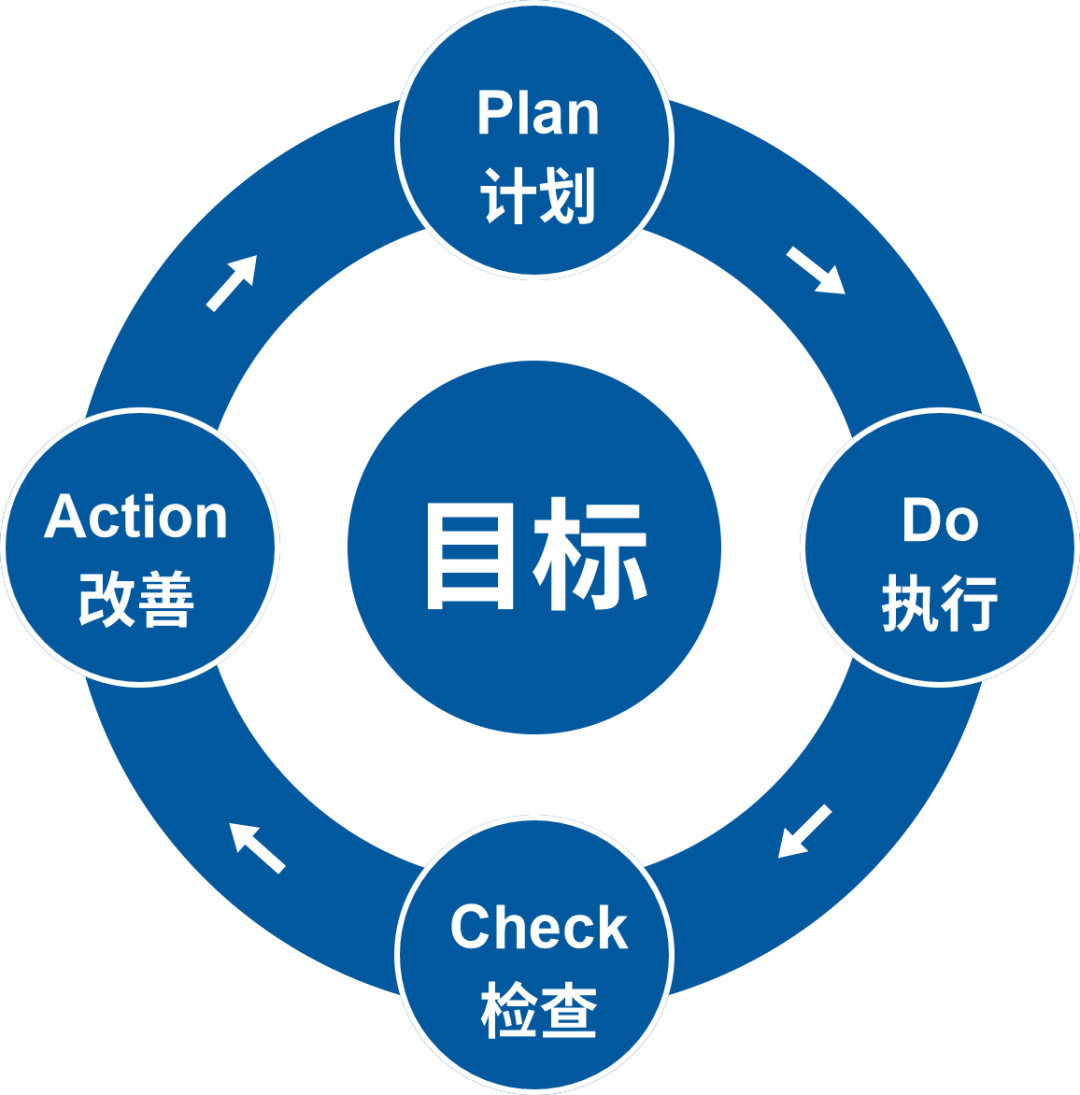 PDCA循环模型