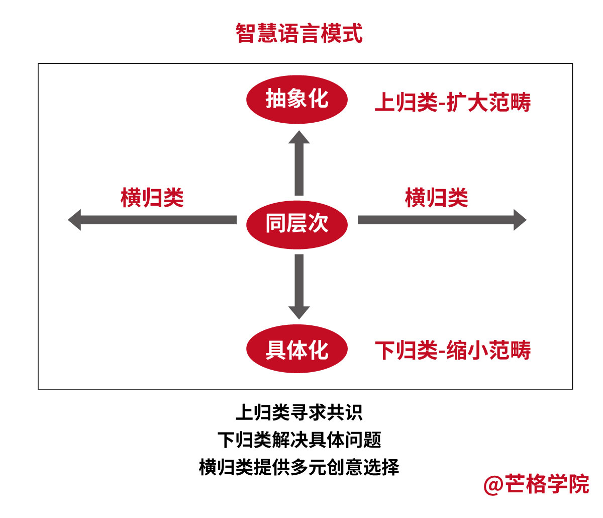 智慧语言模式