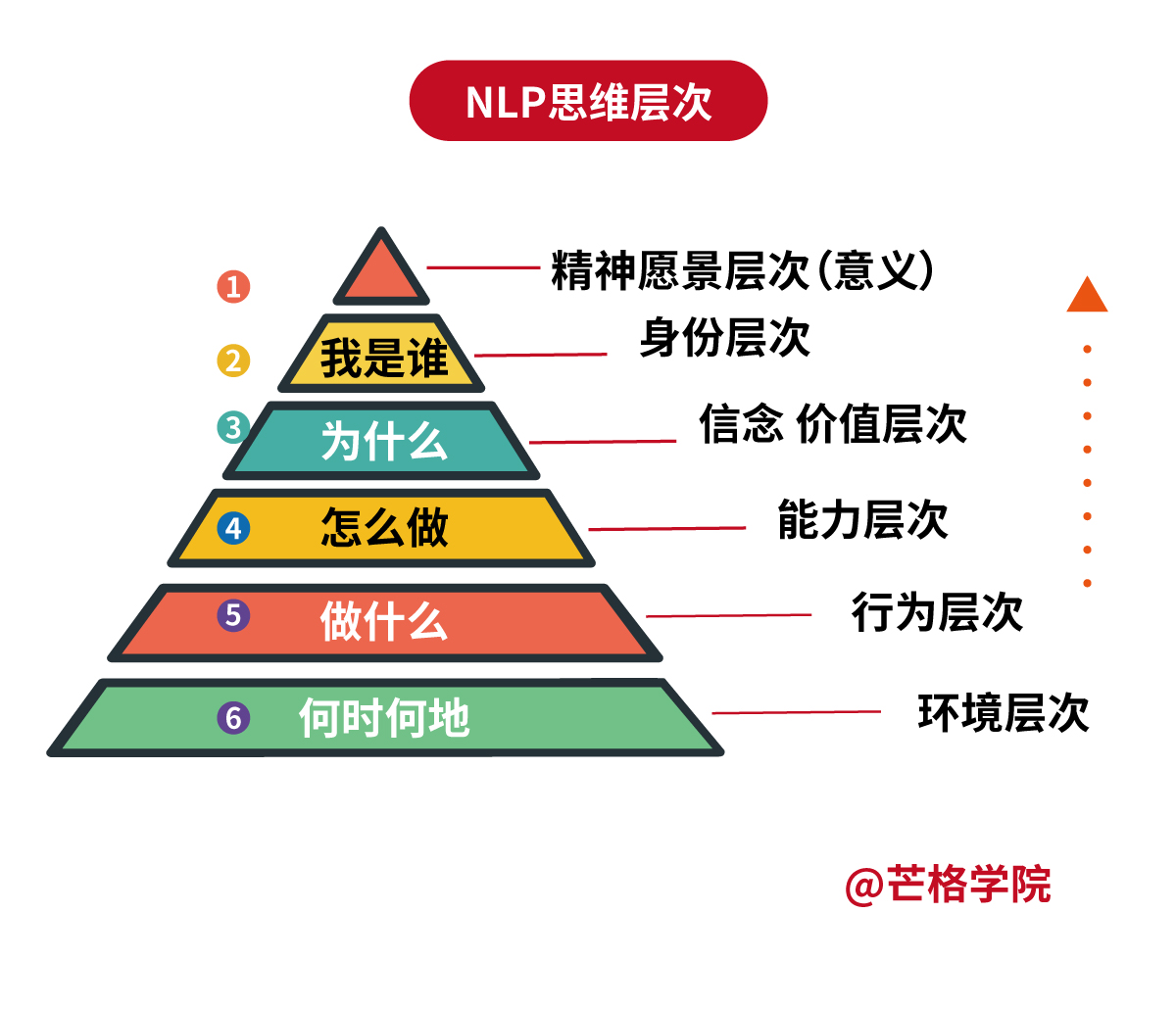 NLP思维层次