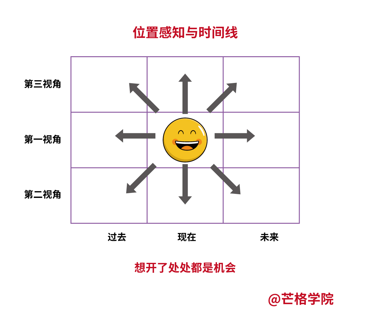 “位置感知法”与“时间线”这二维坐标组合