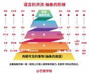 Ladder-of-abstraction